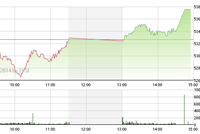 Phiên giao dịch chiều 30/12: Giới đầu cơ trở lại