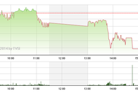 Phiên giao dịch chiều 18/9: Tháo chạy