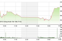 Phiên chiều 3/11: Chứng khoán Việt Nam cũng khốn đốn vì bầu cử tổng thống Mỹ