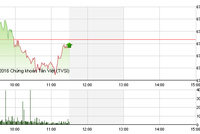 Phiên giao dịch sáng 11/11: Đuối sức