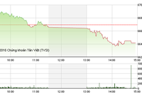 Phiên chiều 22/12: "Gãy cánh"