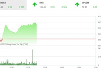 Phiên sáng 10/11: Bluechip đồng loạt tăng, VN-Index nhảy vọt qua ngưỡng 865 điểm
