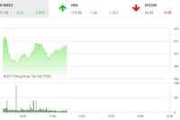 Phiên sáng 27/12: Đón sóng lớn, VN-Index vượt đỉnh cũ