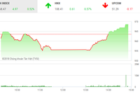 Phiên chiều 10/8: Bất ngờ