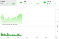 Phiên sáng 14/9: Dòng bank dẫn lối, VN-Index xác lập phiên tăng thứ 6 liên tiếp
