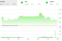 Phiên chiều 14/9: Vượt qua thử thách 990 điểm