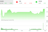 Phiên chiều 24/9: Dòng bank đuối sức, VN-Index vẫn thẳng tiến qua ngưỡng 1.010 điểm