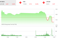 Phiên chiều 1/10: Chốt mạnh cuối phiên