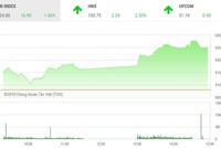 Phiên chiều 2/11: Thị trường bùng nổ