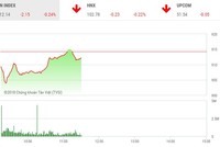 Phiên sáng 12/11: Hy vọng vụt tắt