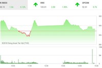 Phiên chiều 16/11: Dòng bank và dầu khí khởi sắc, VN-Index vẫn hụt mốc 900 điểm