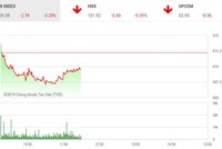 Phiên sáng 29/1: Thị trường đảo chiều, đột biến trên UPCoM