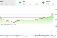 Phiên chiều 29/1: Dòng bank lấy lại “phong độ”, VN-Index có được sắc xanh