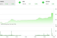 Phiên chiều 11/2: Bùng nổ