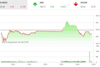 Phiên chiều 15/2: Niềm vui vụt tắt