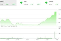 Phiên chiều 18/2: Cổ phiếu dầu khí khởi sắc, VN-Index bay cao