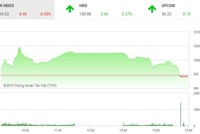Phiên chiều 7/3: Áp lực gia tăng, VN-Index một lần nữa chào thua trước mốc 1.000
