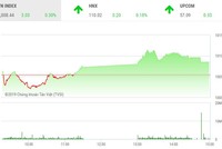 Phiên chiều 14/3: Nổi sóng