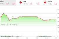 Phiên chiều 6/5: Hàng trăm mã giảm giá, VN-Index mất hơn 16 điểm