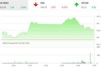 Phiên chiều 24/6: Lực bán gia tăng, VN-Index mất đà