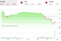 Phiên chiều 12/7: Lực bán gia tăng, VN-Index suýt mất mốc 975 điểm