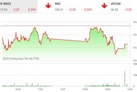 Phiên chiều 15/7: Cổ phiếu vua “không cứu” được thị trường