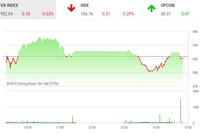 Phiên chiều 22/7: Đuối sức