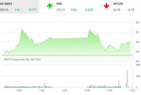 Phiên chiều 16/9: Yếu đà