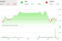 Phiên chiều 9/10: Áp lực bán gia tăng, VN-Index quay đầu