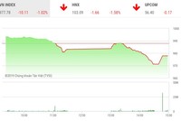 Phiên chiều 22/11: Vỡ mộng