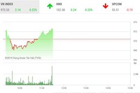 Phiên sáng 29/11: Tăng trong nghi ngờ