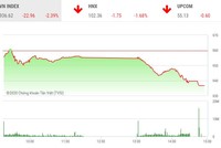 Phiên chiều 31/1: Virus Corona vẫn kéo chìm thị trường chứng khoán