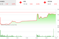 Phiên chiều 13/3: Chứng khoán lại có thêm 5' lịch sử