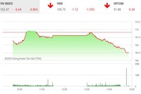 Giao dịch chứng khoán chiều 4/5: Hàng loạt mã thị trường giảm sàn, cổ phiếu cao su tỏa sáng