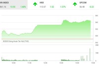 Giao dịch chứng khoán chiều 6/7: Bluechip chắp cánh, VN-Index vượt mốc 860 điểm