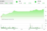 Giao dịch chứng khoán chiều 3/8: Cổ phiếu đua nhau nổi sóng, VN-Index tăng hơn 16 điểm