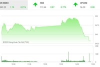 Giao dịch chứng khoán chiều 10/8: Cổ phiếu khu công nghiệp nổi sóng