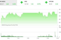 Giao dịch chứng khoán chiều 14/9: Cổ phiếu bất động sản và xây dựng nổi sóng