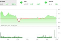 Giao dịch chứng khoán chiều 6/10: Cổ phiếu nhỏ nổi sóng