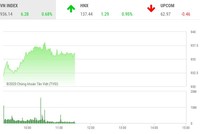 Giao dịch chứng khoán sáng 14/10: VN-Index vượt mốc 935 điểm, thanh khoản đột biến