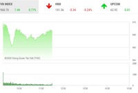 Phiên giao dịch chứng khoán sáng 26/10: Các ông lớn giúp VN-Index tiếp tục bay cao