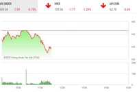 Giao dịch chứng khoán sáng 28/10: Bão vào sàn chứng khoán