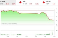 Giao dịch chứng khoán chiều 28/10: Sàn chứng khoán hứng bão