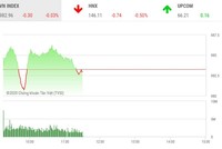 Giao dịch chứng khoán sáng 20/11: VN-Index rung lắc, cổ phiếu TCH nổi sóng