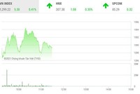 Giao dịch chứng khoán phiên sáng 16/7: Sức mua yếu, VN-Index loay hoay tại mốc 1.300 điểm