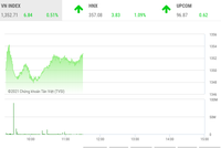 Giao dịch chứng khoán sáng 17/9: VN-Index chinh phục mốc 1.350 điểm, họ Louis bị chốt lời mạnh