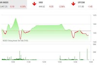 Giao dịch chứng khoán chiều 22/11: Nhóm cổ phiếu ngân hàng không cứu nổi thị trường