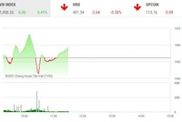 Giao dịch chứng khoán sáng 22/11: "Bằng chứng thép" lên tiếng