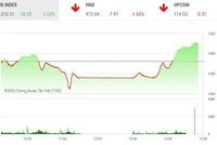 Giao dịch chứng khoán chiều 12/1: Kéo trụ, VN-Index xanh bát ngát
