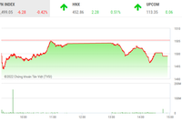 Giao dịch chứng khoán chiều 7/3: VN-Index mất mốc 1.500, tiền chảy mạnh vào cổ phiếu vừa và nhỏ